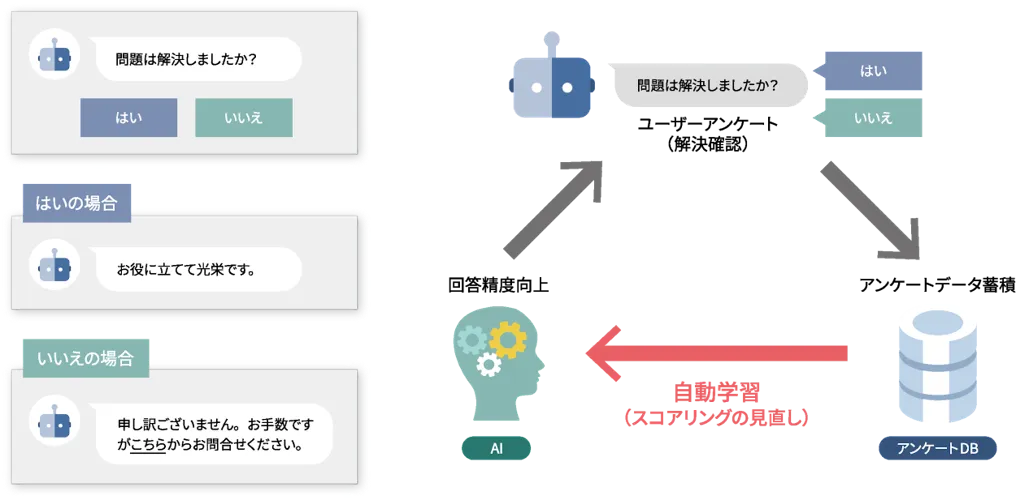 自動学習機能により回答精度向上の手間がかかりません