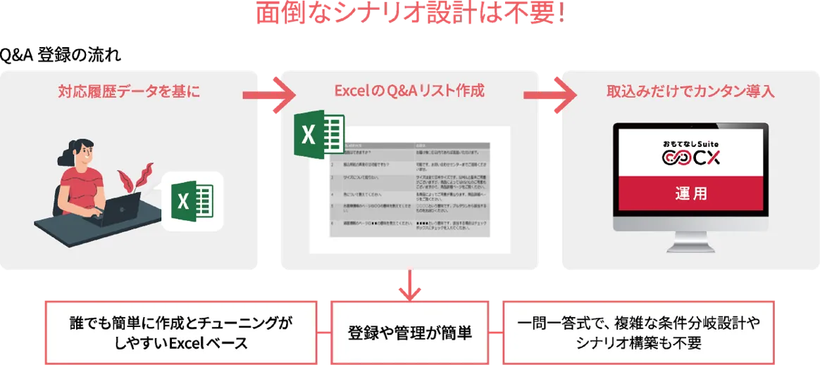 導入と編集がエクセル形式でできる